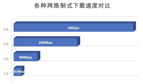 5G與128G，哪家強？