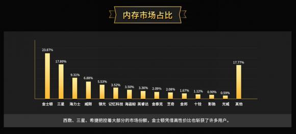 魯大師2019年度內(nèi)存排行：8GB依然是玩家首選