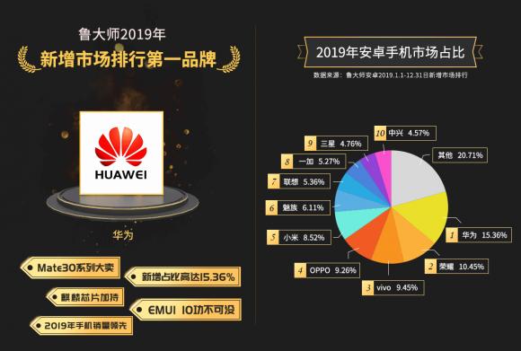 【魯大師2019年報】手機市場占比榜單引關注！你最關注哪個榜單？