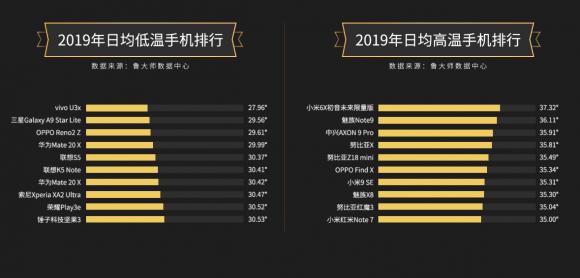 【魯大師2019年報】手機市場占比榜單引關注！你最關注哪個榜單？