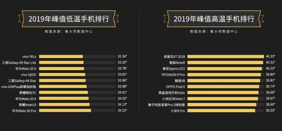 【魯大師2019年報】手機市場占比榜單引關注！你最關注哪個榜單？