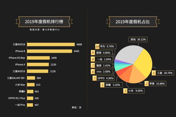 魯大師2019年手機假機榜公布，網(wǎng)友們不淡定了！