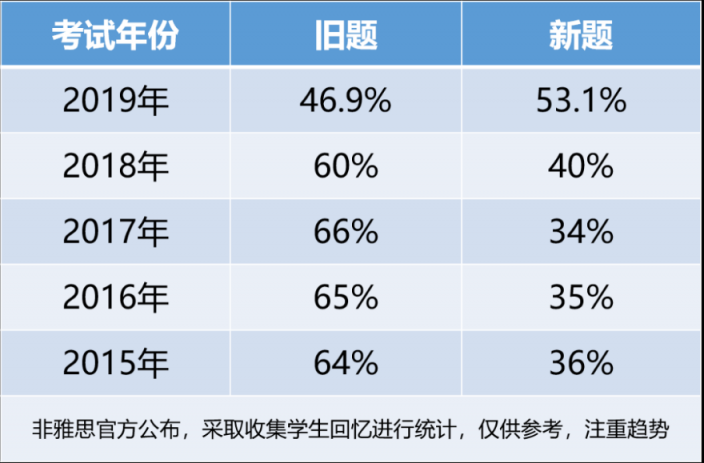 重磅！新東方在線發(fā)布雅思1月首考新題解析及2020年雅思考試趨勢(shì)預(yù)測(cè)