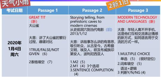 重磅！新東方在線發(fā)布雅思1月首考新題解析及2020年雅思考試趨勢(shì)預(yù)測(cè)