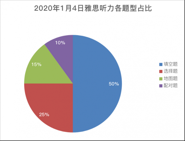 重磅！新東方在線發(fā)布雅思1月首考新題解析及2020年雅思考試趨勢(shì)預(yù)測(cè)