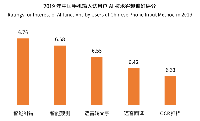 中國(guó)第三方手機(jī)輸入法用戶將超7.46億 輸入法邁入智能化發(fā)展階段