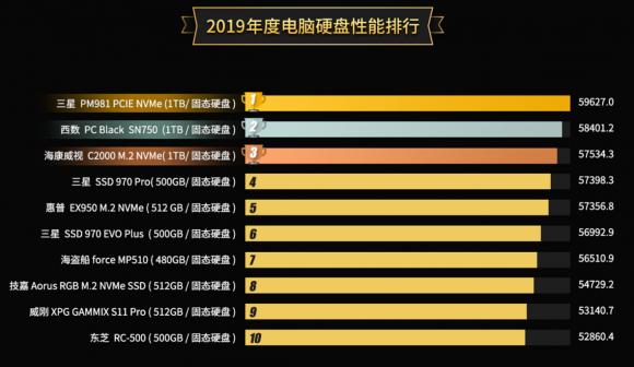 魯大師2019硬盤性能排行：年度最強硬盤是它！