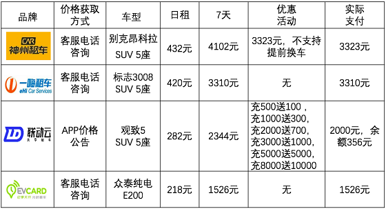 春節(jié)租車哪家強：小妹再次橫評神州一嗨聯(lián)動云租車平臺