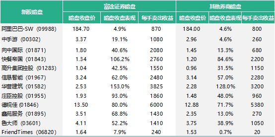 錯過九毛九打新？還有讓股友直呼“真香”的富途暗盤等著你