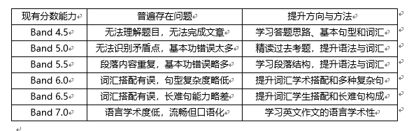 新東方在線發(fā)布雅思寫作2019年趨勢分析及2020考備考攻略