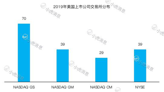 老虎證券2019美股IPO盤點：8成新股首日開盤上漲 賺錢效應(yīng)明顯