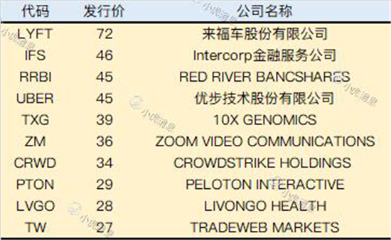 老虎證券2019美股IPO盤點：8成新股首日開盤上漲 賺錢效應(yīng)明顯