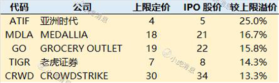 老虎證券2019美股IPO盤點：8成新股首日開盤上漲 賺錢效應(yīng)明顯