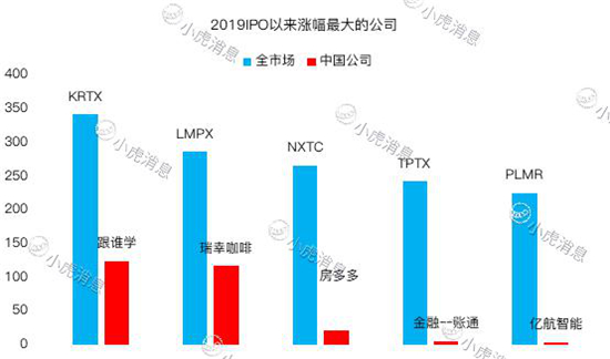 老虎證券2019美股IPO盤點：8成新股首日開盤上漲 賺錢效應(yīng)明顯