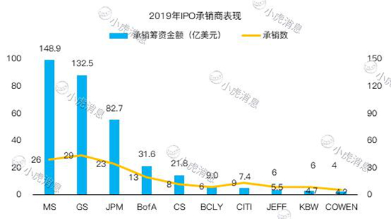 老虎證券2019美股IPO盤點：8成新股首日開盤上漲 賺錢效應(yīng)明顯