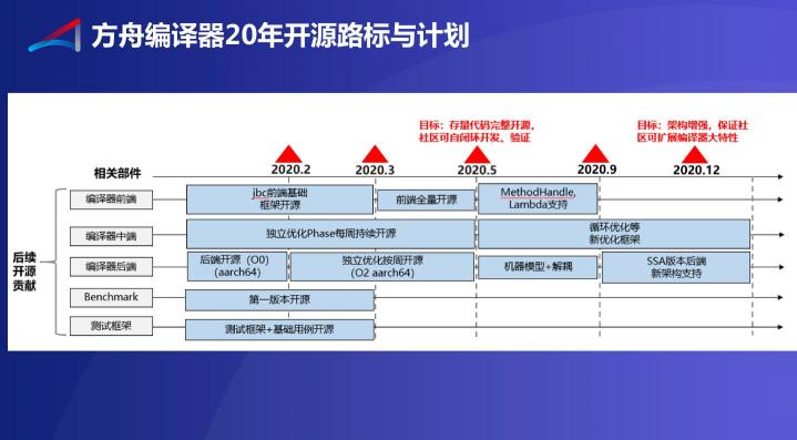 方舟編譯器的2019，開放開源成真正主題