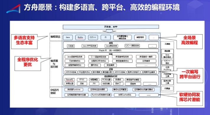 方舟編譯器的2019，開放開源成真正主題