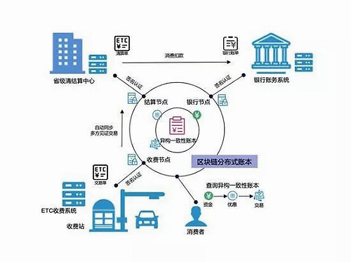 ETC收費故障頻出，好撲可為重構(gòu)ETC消費信任機制提供高效安全區(qū)塊鏈解決方案