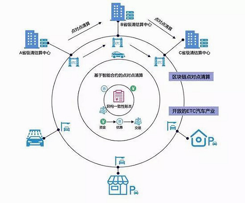 ETC收費故障頻出，好撲可為重構(gòu)ETC消費信任機制提供高效安全區(qū)塊鏈解決方案