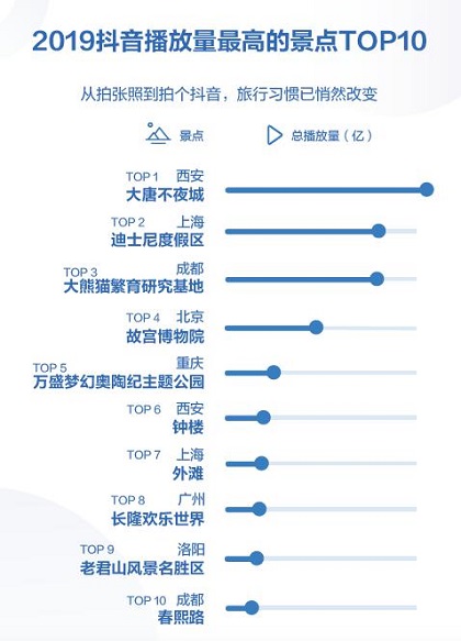 抖音發(fā)布2019數(shù)據(jù)報告 西安大唐不夜城成全年最火景點(diǎn)