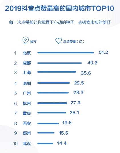 抖音發(fā)布2019數(shù)據(jù)報告 西安大唐不夜城成全年最火景點(diǎn)