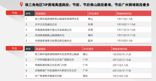 騰訊地圖發(fā)布2020春節(jié)出行大數(shù)據(jù)預(yù)測：大年初六返程高速最擁堵