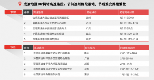 騰訊地圖發(fā)布2020春節(jié)出行大數(shù)據(jù)預(yù)測：大年初六返程高速最擁堵