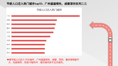 騰訊地圖發(fā)布2020春節(jié)出行大數(shù)據(jù)預(yù)測：大年初六返程高速最擁堵