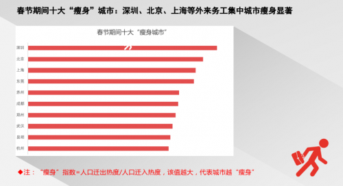 騰訊地圖發(fā)布2020春節(jié)出行大數(shù)據(jù)預(yù)測：大年初六返程高速最擁堵