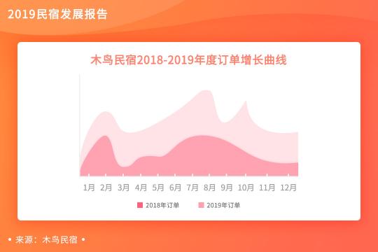 木鳥民宿發(fā)布《2019民宿發(fā)展報告》 平臺訂單呈3倍增長