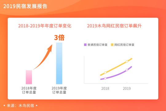 木鳥民宿發(fā)布《2019民宿發(fā)展報告》 平臺訂單呈3倍增長