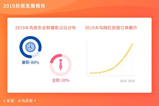 木鳥民宿發(fā)布《2019民宿發(fā)展報告》 平臺訂單呈3倍增長