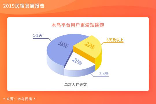 木鳥民宿發(fā)布《2019民宿發(fā)展報告》 平臺訂單呈3倍增長