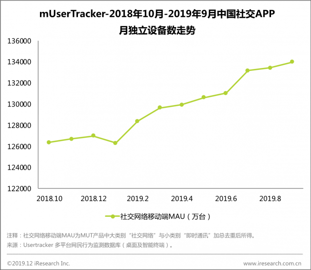 艾瑞：社交營(yíng)銷升級(jí)—構(gòu)建企業(yè)的“社交銀行賬號(hào)”