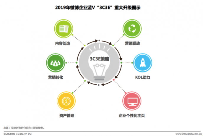 艾瑞：社交營(yíng)銷升級(jí)—構(gòu)建企業(yè)的“社交銀行賬號(hào)”