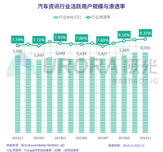 極光：2019年汽車(chē)資訊行業(yè)研究報(bào)告