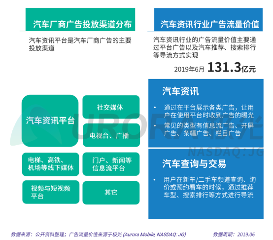 極光：2019年汽車(chē)資訊行業(yè)研究報(bào)告