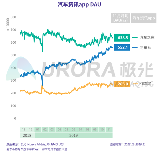 極光：2019年汽車(chē)資訊行業(yè)研究報(bào)告