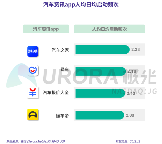 極光：2019年汽車(chē)資訊行業(yè)研究報(bào)告