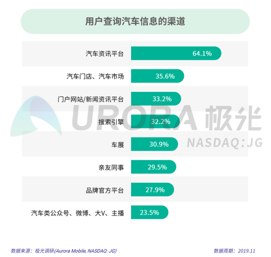 極光：2019年汽車(chē)資訊行業(yè)研究報(bào)告