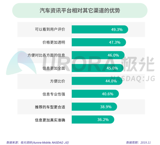 極光：2019年汽車(chē)資訊行業(yè)研究報(bào)告