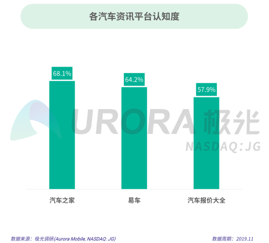 極光：2019年汽車(chē)資訊行業(yè)研究報(bào)告