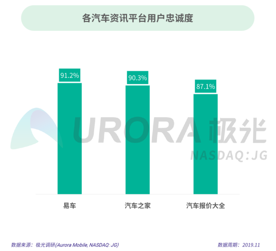 極光：2019年汽車(chē)資訊行業(yè)研究報(bào)告