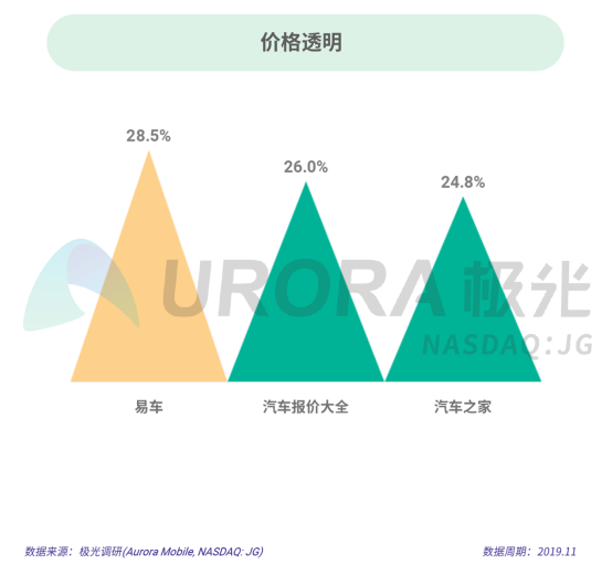 極光：2019年汽車(chē)資訊行業(yè)研究報(bào)告