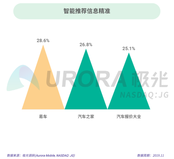 極光：2019年汽車(chē)資訊行業(yè)研究報(bào)告