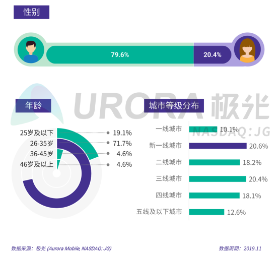 極光：2019年汽車(chē)資訊行業(yè)研究報(bào)告