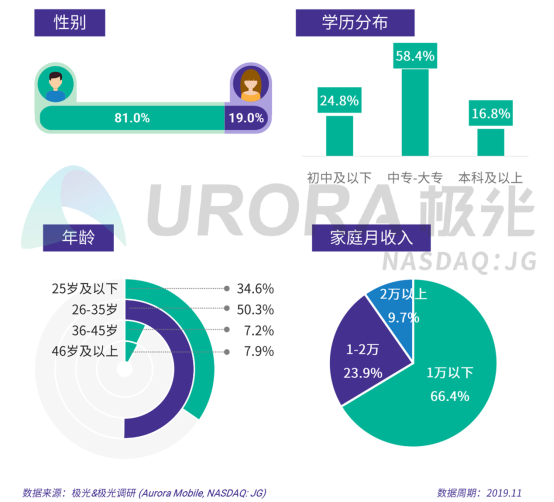 極光：2019年汽車(chē)資訊行業(yè)研究報(bào)告