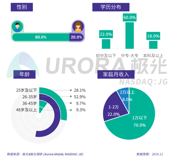 極光：2019年汽車(chē)資訊行業(yè)研究報(bào)告