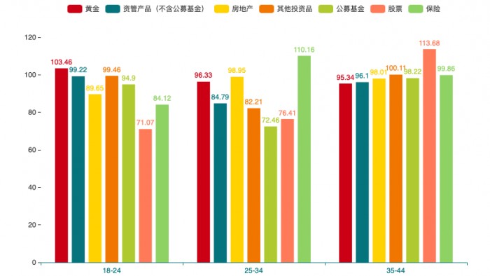 度小滿聯(lián)合百度指數(shù)發(fā)布2019年國民投資理財情緒指數(shù)