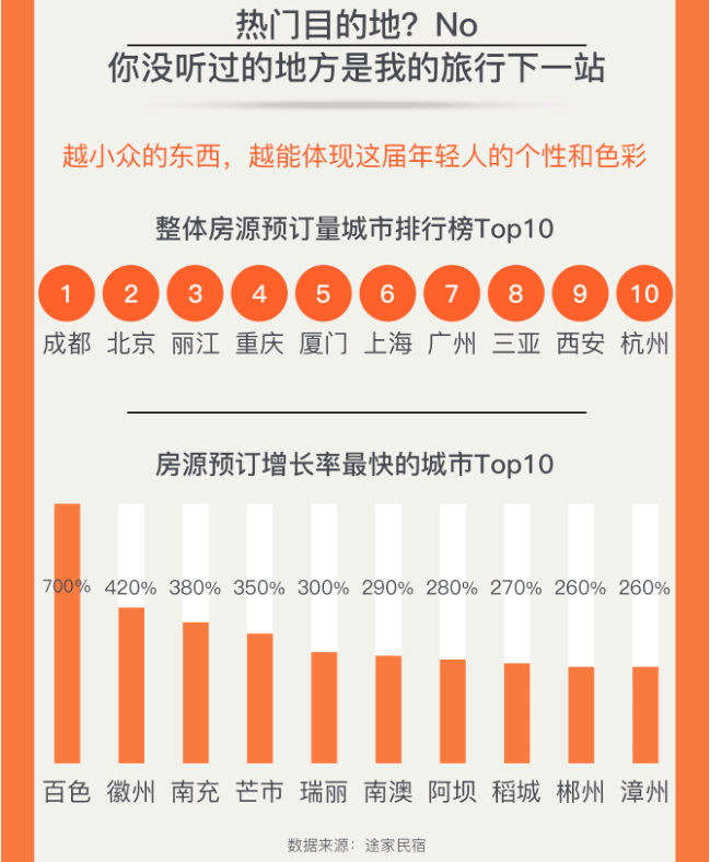 Z世代旅行新勢(shì)力：25%的年輕人選擇拼假出游